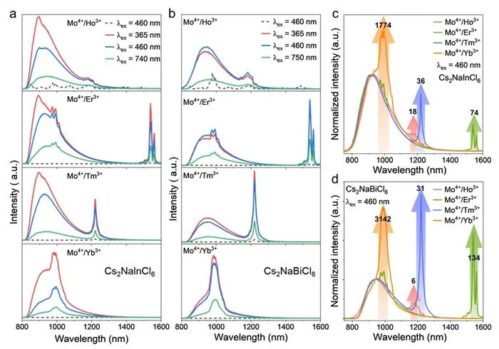 Figure 2. Research on the universality of Mo⁴⁺/Ag⁺ doping strategy