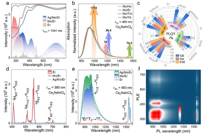 Figure 1. Optical characterization of Cs₂(Na/Ag)InCl:Mo⁴⁺/Er³⁺