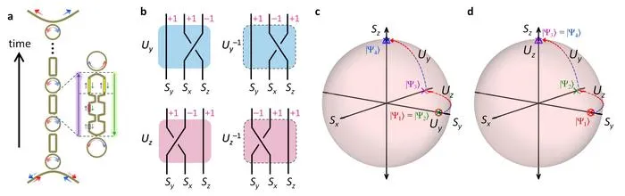 Figure 2. Optical implementation of braiding operations—one of the key computational processes in topological quantum computing—realized classically on a photonic integrated circuit.