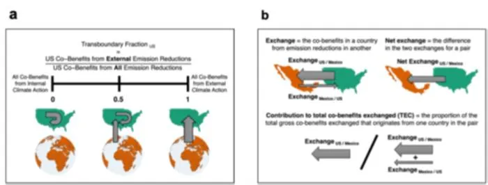 Schematics of the metrics used to quantify inequalities associated with transboundary air pollution across different climate futures