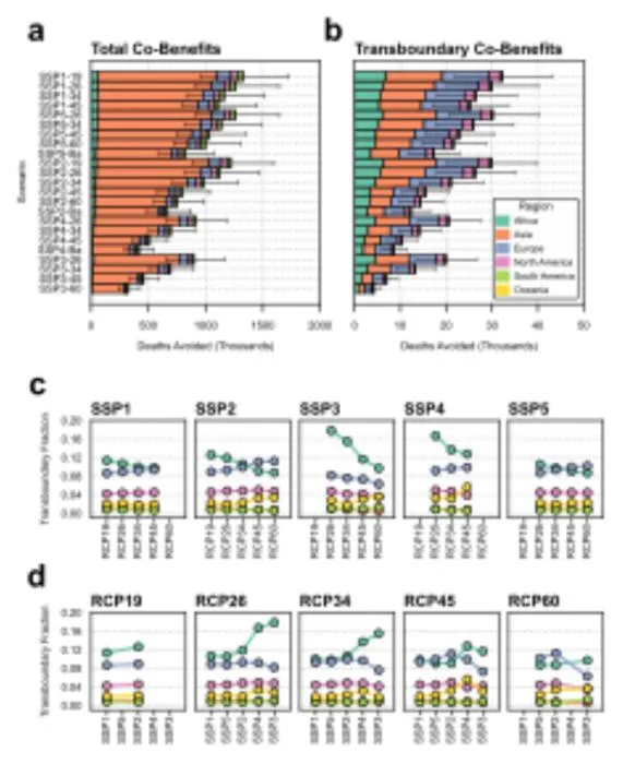 Total and transboundary co-benefits associated with different climate scenarios