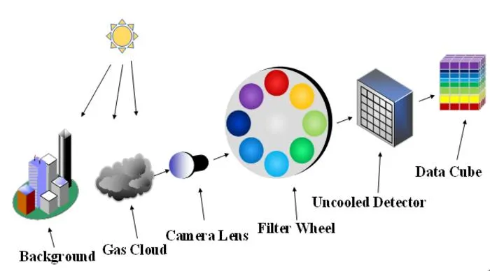 Researchers Develop Fast 3D Imaging System for Gas Leak Detection