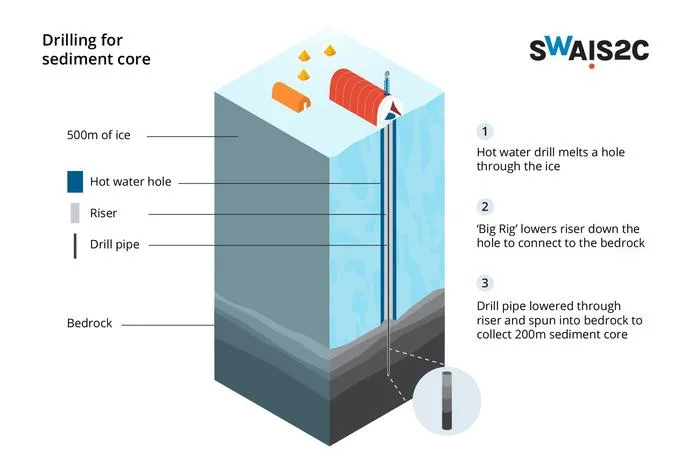 Drilling for sediment core
