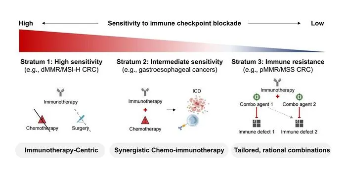 The “three-strata” framework for optimizing immunotherapy in gastrointestinal tract cancers