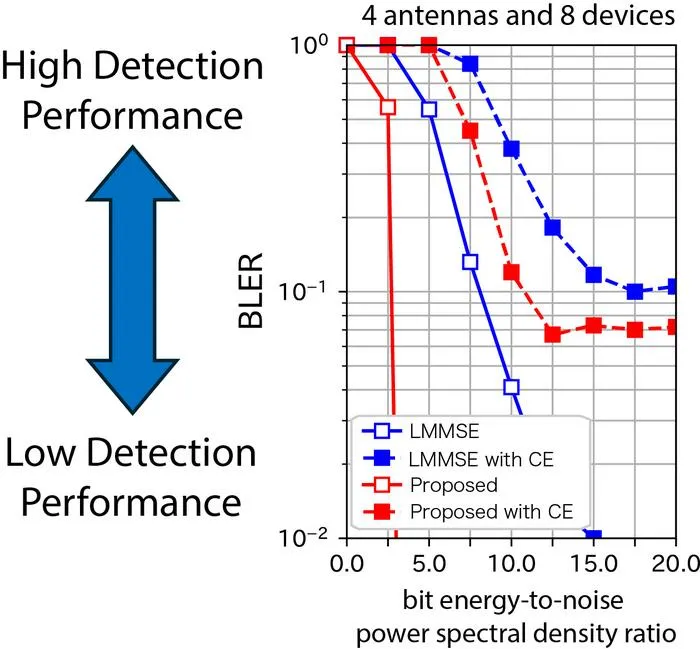 Figure 2. Comparison between the proposed method and the conventional LMMSE method based on computer simulations.