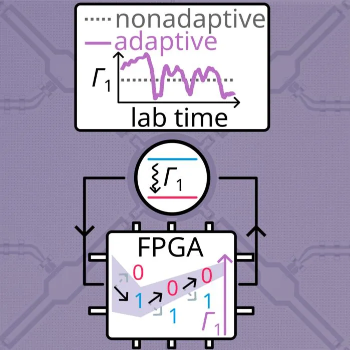 Diagram of FPGA controller monitoring the fluctuations in a superconducting qubit