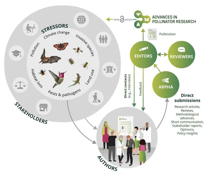 Scope and publishing process of the Advances in Pollinator Research journal