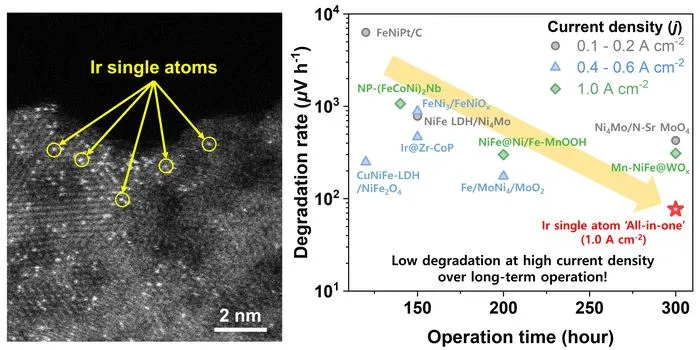 [Figure 2] Atomic dispersion of iridium single atoms and comparison of long-term operational stability.