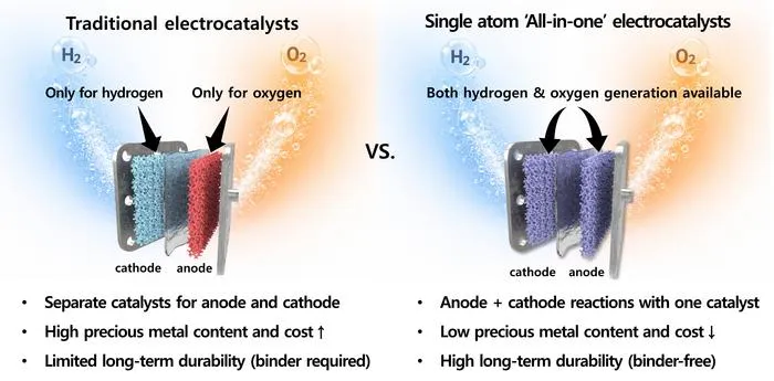 [Figure 3] Comparison between conventional catalysts and the single atom 'All-in-one' catalyst strategy for anion exchange membrane (AEM) water electrolysis.