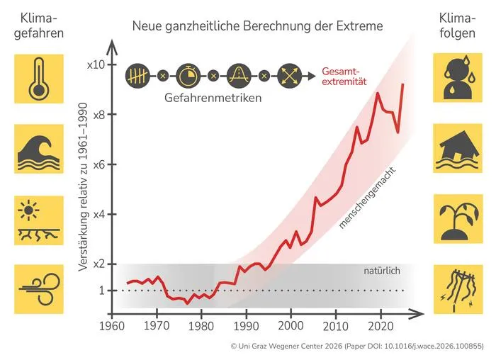 Neue ganzheitliche Klasse von Gefahrenmetriken, die den Verlauf und die Verstärkung von Klimaextremen quantifizieren