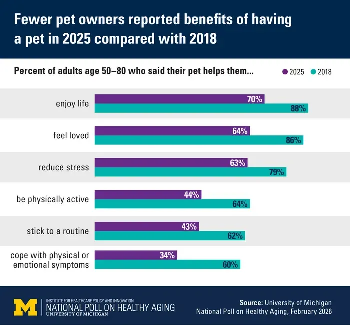 Pet ownership benefits comparison - 2018 and today