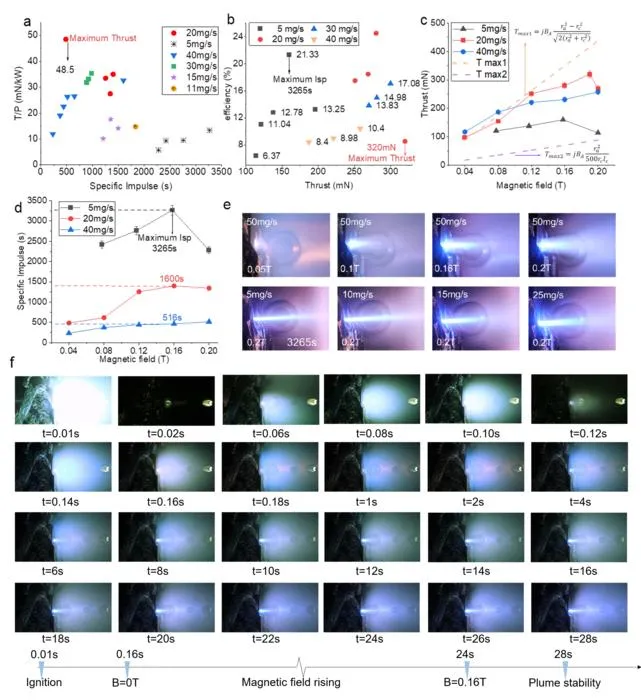 Experimental data and ignition images of thrusters