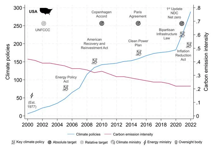 Key graphs from the study showing the impact of climate policies on CO₂ reductions in 43 countries USA