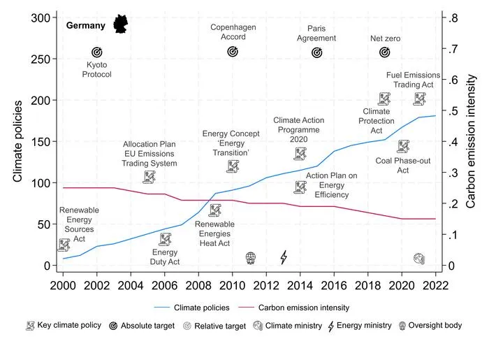 Key graphs from the study showing the impact of climate policies on CO₂ reductions in 43 countries Germany
