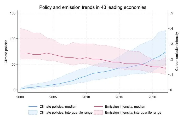 Key graphs from study showing the impact of climate policies on CO₂ reductions in 43 countries