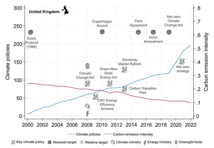 Key graphs from the study showing the impact of climate policies on CO₂ reductions in 43 countries UK