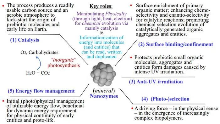 Fig.1. Multiple critical roles of natural MN-zymes in the OoL on Earth.