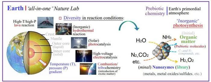 Fig. 2. Schematic diagram depiction of the Earth as an “all-in-one” sustainable natural big Chem-Lab for producing prebiotic molecules for the OoL on Earth, under the primordial atmosphere and the MN-zymes (library) frame.