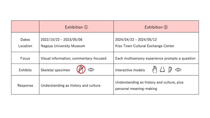 Differences between the two exhibitions