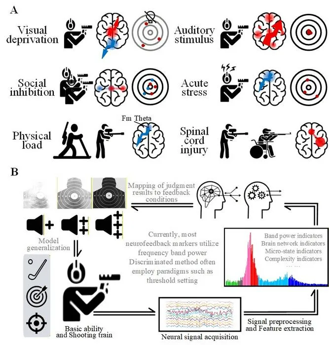 SCHEMATIC DIAGRAM OF THE SHOOTER'S BRAIN MECHANISMS UNDER DIFFERENT SHOOTING CONDITIONS