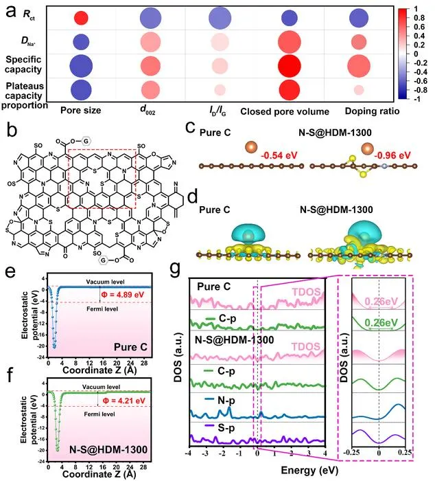 FIG. 2. DENSITY FUNCTIONAL THEORY (DFT) ANALYSIS OF THE ELECTRONIC-STATE MODULATION IN N-S@HDM-1300