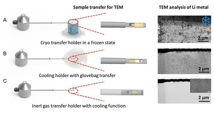 Impact of transfer method on lithium