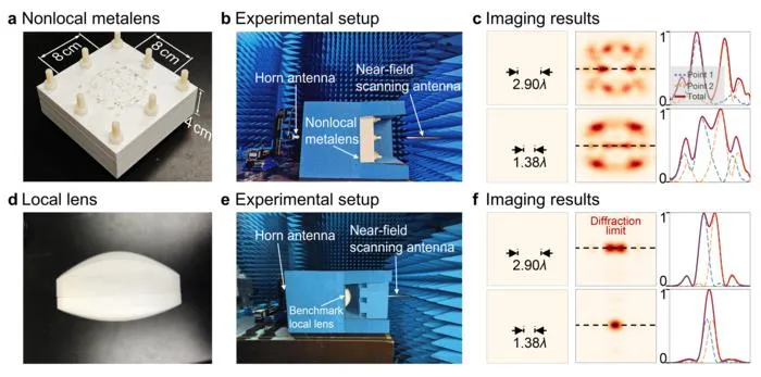 Figure | Experimental characterization of the metalens.