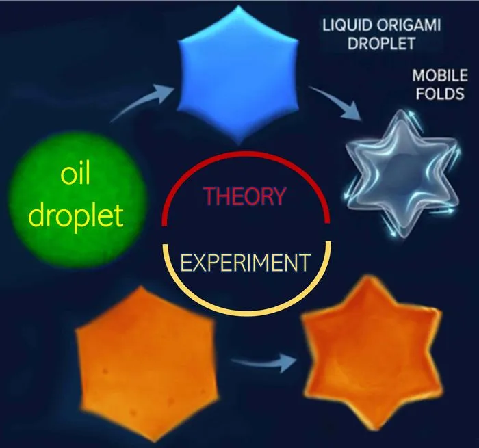 Liquid Origami: Scientists Create Microscopic Six-Pointed Stars from Tiny Droplets