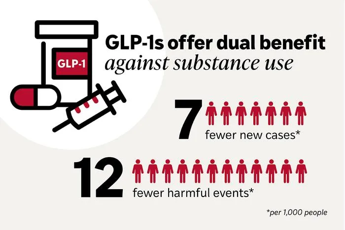 GLP-1 use tied to reductions in substance use and harmful outcomes