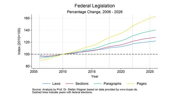 Bureaucracy Index 2026: Federal legislation