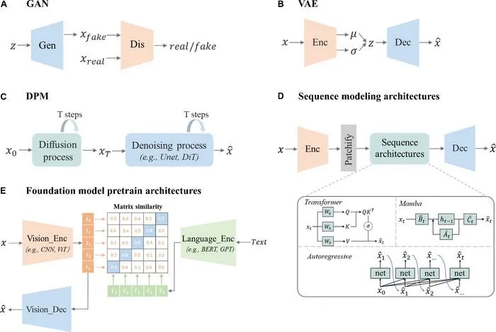 Fig. 2 Architectures of generative AI models in medical imaging.