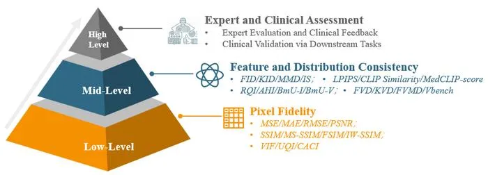 Fig. 3 Three-Level Evaluation Pyramid for Generative Models in Medical Imaging.