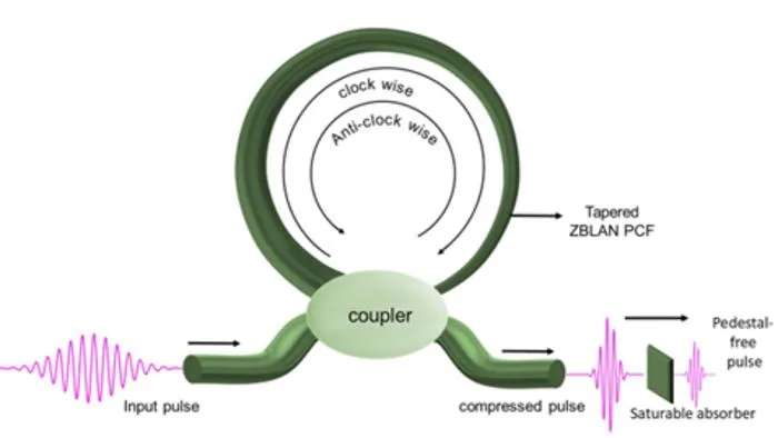 Nonlinear optical loop mirror setup for mid-infrared pulse compression