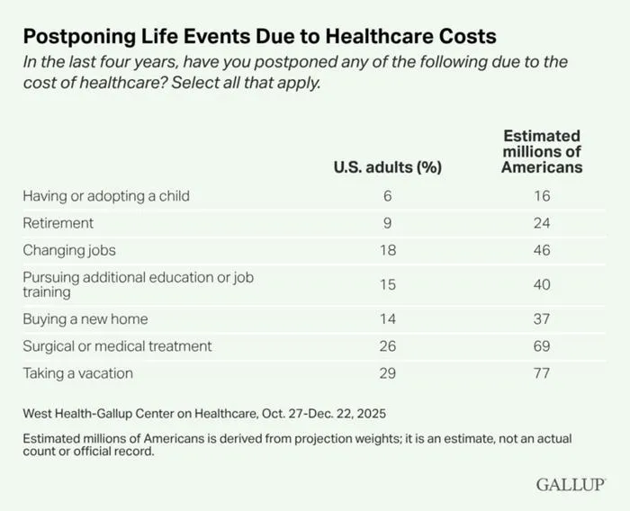 Postponing life events due to healthcare costs