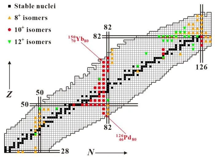 Occurrence of 8+, 10+, and 12+ isomers on the partial nuclear chart