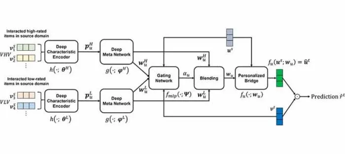 Enhancing CDR with adaptive fusion of positive and negative feedback