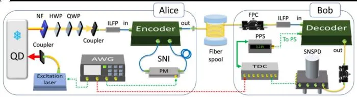 Figure 2: Experimental time-bin quantum key distribution setup.