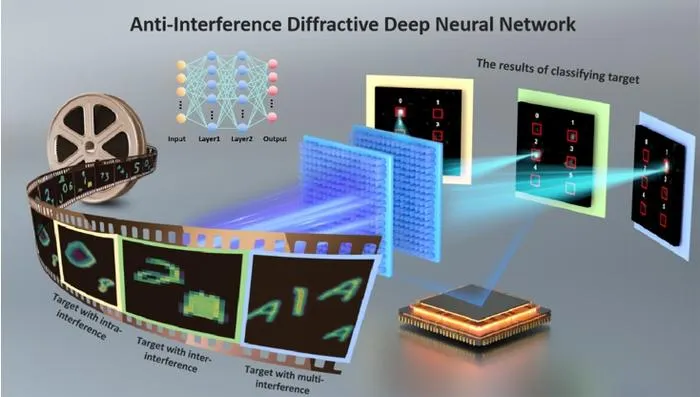 Figure 1: Schematic illustration of Anti-Interference Diffractive Deep Neural Network.