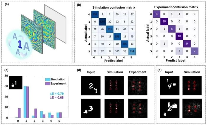 Figure 3: Anti-interference classification capability under dynamic multi-object scenes.