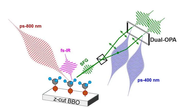 Post-dual OPA SFG spectroscopy system