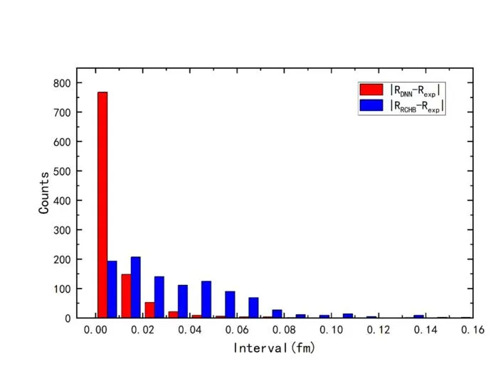 Distribution of absolute deviations in charge radii for predictions from the DNN (red) and the RCHB theory (blue) relative to experimental data.