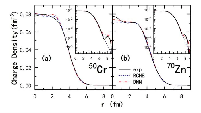 Charge density distributions for 50Cr and 70Zn predicted by the DNN, compared with results from RCHB theory and available experimental data.