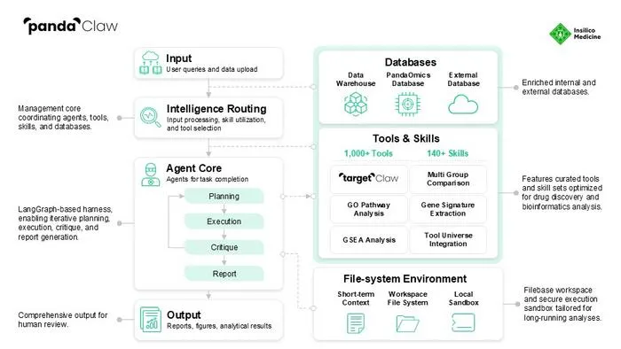 The workflow of PandaClaw