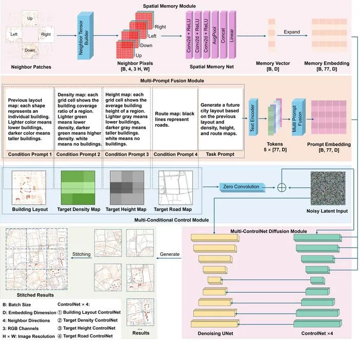 MMCN Framework for AI-Driven Urban Layout Forecasting