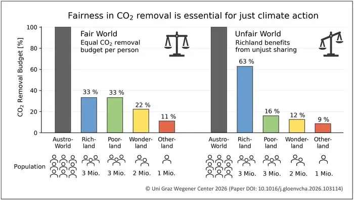 Fairness in CO2 removal is essential for just climate action