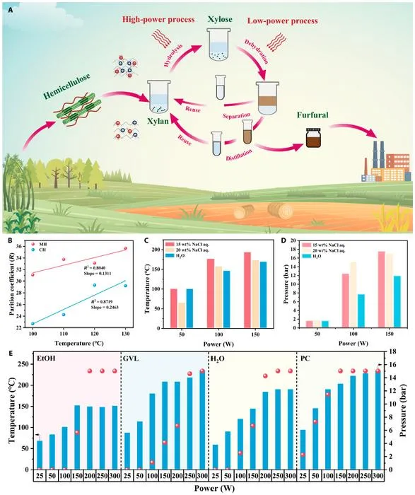 Fig. 1  Partition coefficients of furfural under various heating methods and solvent properties in microwave environments