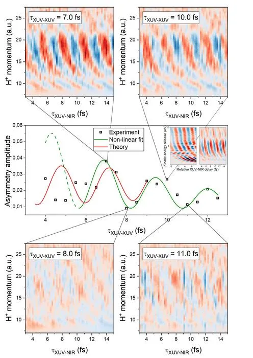Oscillation in the hole localization observed at the end of the experiment