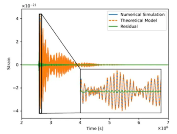Figure 1: The figure illustrates the Earth’s free oscillation response within the TianQin TDI-X channel, derived from both numerical simulation and analytical modeling approaches. The earthquake that induces the Earth’s free oscillations occurs on day