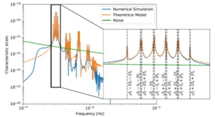 Figure 2: The figure illustrates the Earth’s free oscillations response within the TianQin TDI-X channel in the frequency domain. Both numerical simulation data (blue solid line) and analytical modeling data (orange dashed line) are plotted in this figu