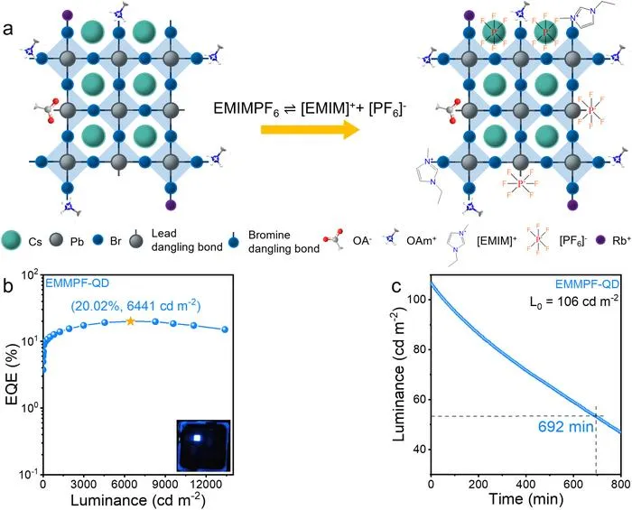 Figure 1 | The introduction of the multifunction molecule and the performance of the LED based on the QDs passivated by EMIMPF6.